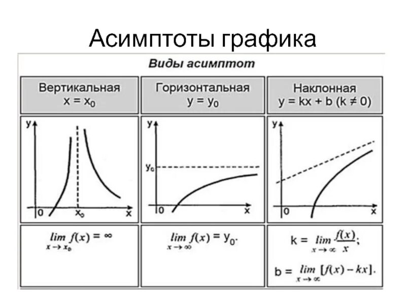 Горизонтальная и вертикальная асимптота. Асимптоты функции. Асимптоты показательной функции. Асимптоты Графика функции. Асимптоты вертикальные горизонтальные и наклонные.