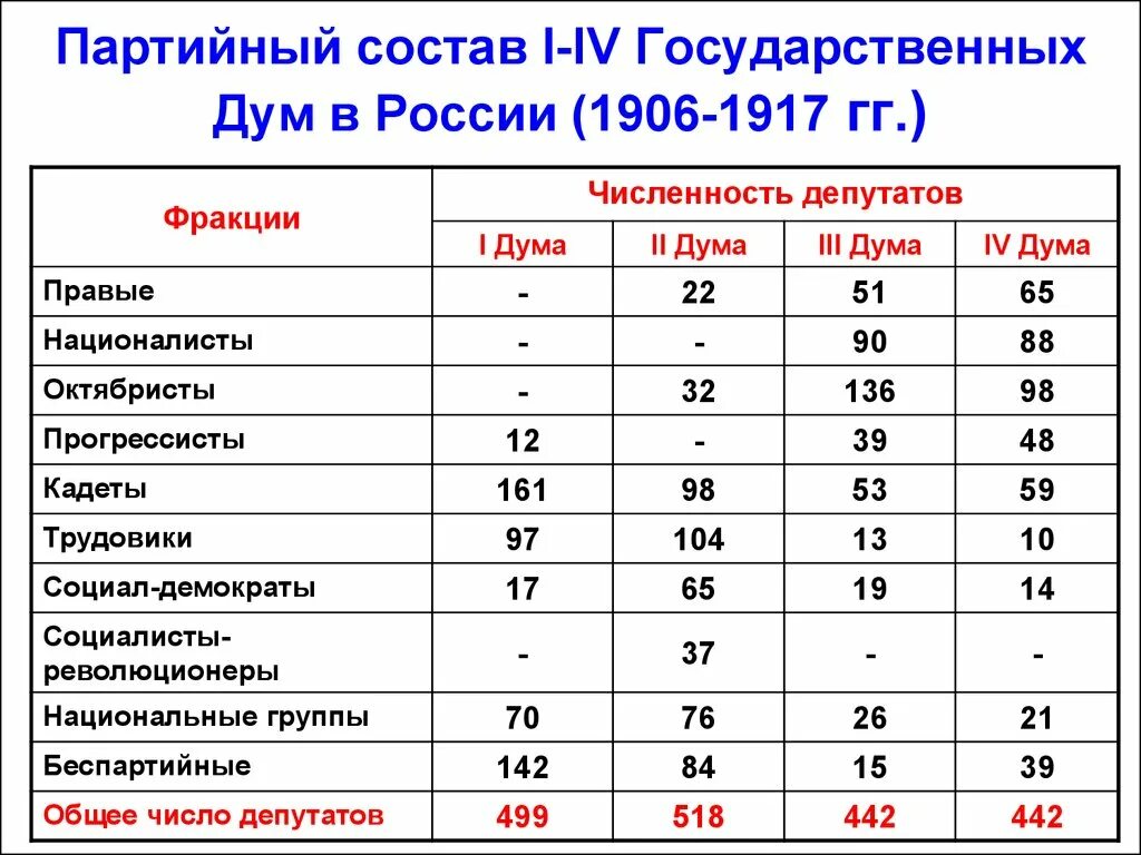 Вторая государственная дума состав. Партийный состав 1 государственной Думы 1906. Состав депутатов 1 государственной Думы 1906 года. Гос Думы России 1906-1917 таблица. 1 Государственная Дума Российской империи состав.