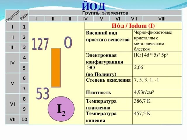 Температура плавления йода. Галогены химия 9 класс. Йод в виде простого вещества. Йод период группа. Тип элемента s