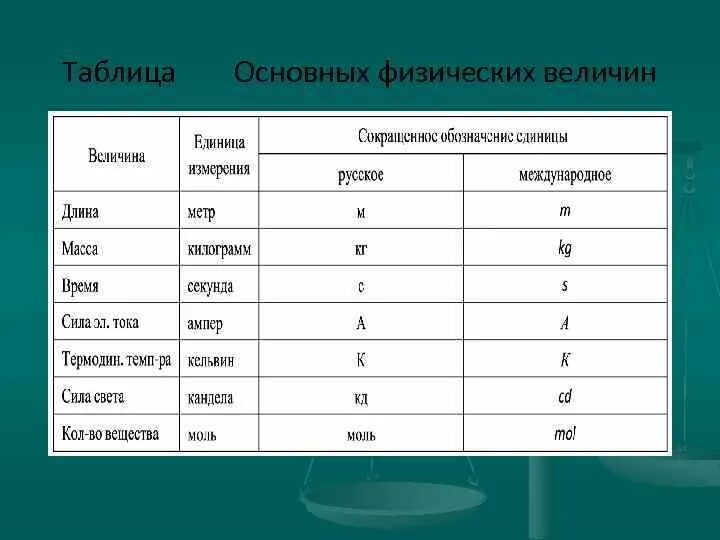 Основных физических величин. Физическая таблица. Таблица основных величин. Основные физические величины таблица.