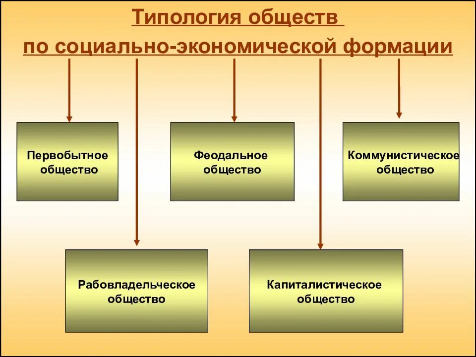 Типология формаций. Первобытное общество феодальное. типология это в обществознании. типология общества общественно экономических формаций. типология первобытного общества.
