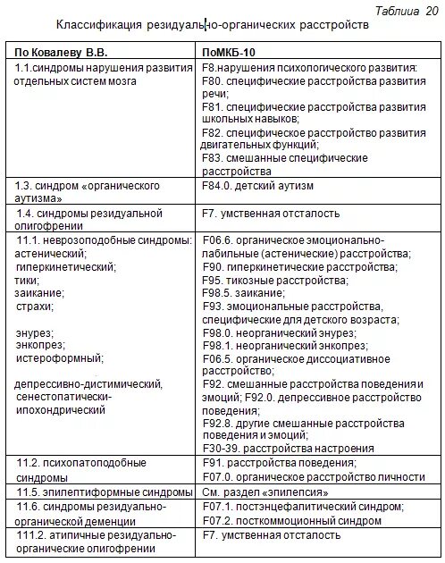 Резидуальная органическая головного мозга. Органическое расстройство личности классификация. Классификация психических расстройств у детей таблица. Синдромы психических расстройств таблица. Систематика психических заболеваний схема.