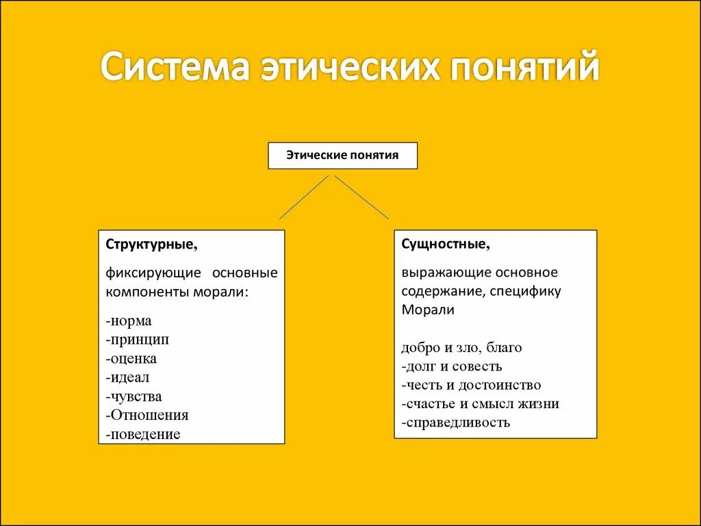 Ключевые признаки понятия мораль. Этические понятия. Основные этические понятия. Моральные концепции. Основные концепции этики.