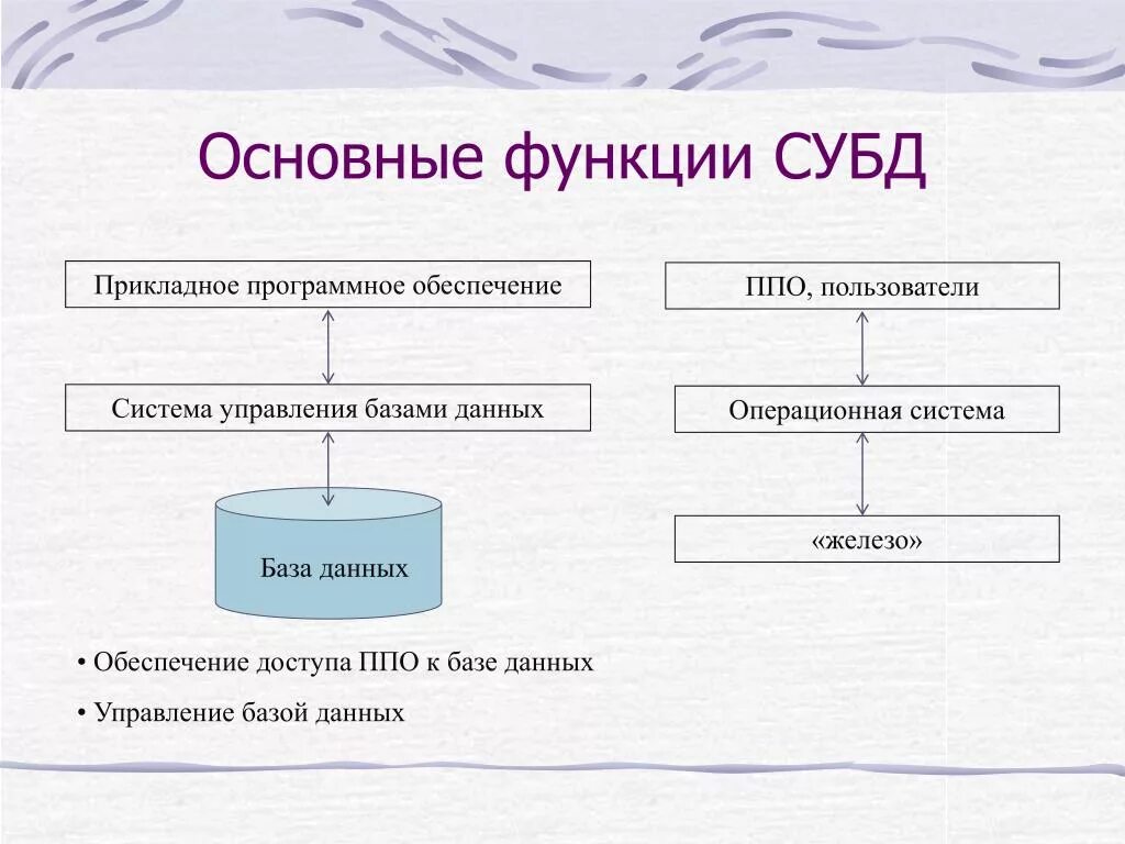 Основные функции система управления базами данных данных. Основные типы функций системы управления базами данных. Система управления базами данных СУБД это. Основные средства СУБД для работы пользователя с базой данных. И т д особенностями данных