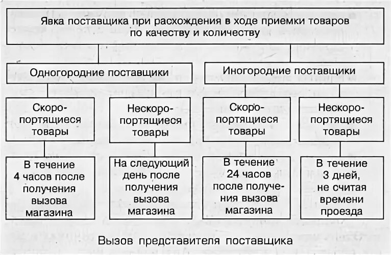 Приемка по качеству п 6. Порядок приемки товаров по количеству. Приемка по качеству. Инструкция приемки по качеству. Инструкция приемки товара по количеству и качеству.