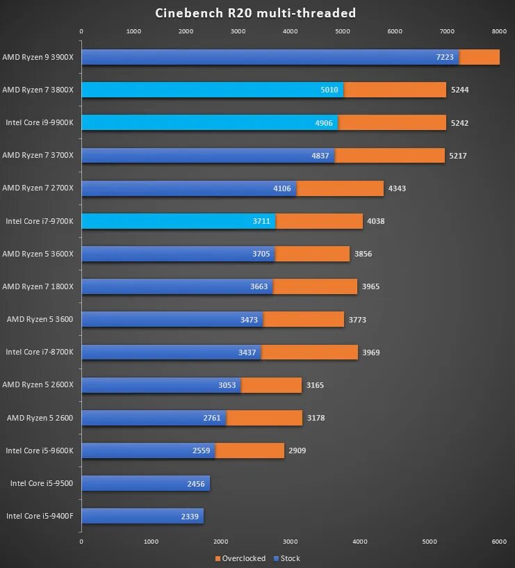 Amd ryzen 7 vs core i7