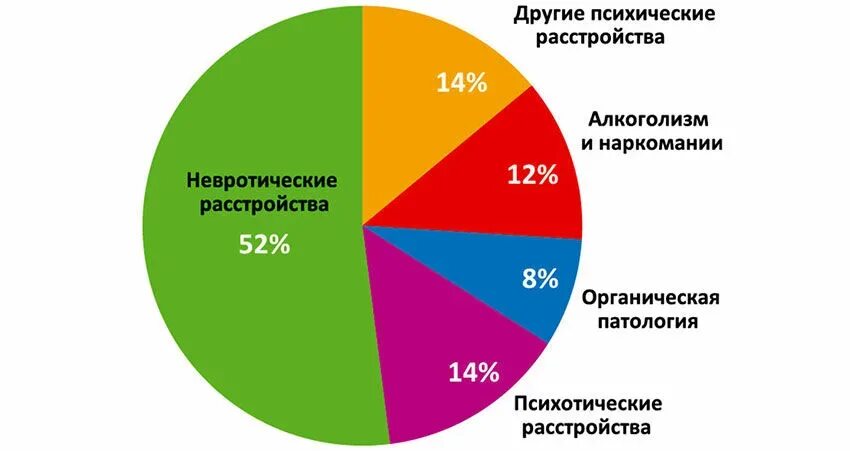 Самое распространенное заболевание в мире. Статистика невротических заболеваний у детей. Статистика заболеваний неврастении. Диаграмма психических нарушений у детей. Невротические расстройства статистика по России.