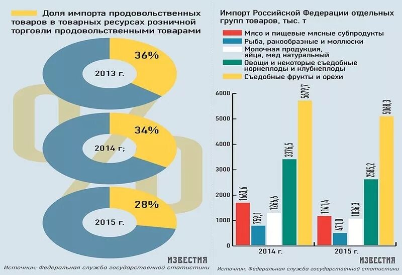 Импорт продовольственных товаров в Россию. Отечественных и импортных производителей