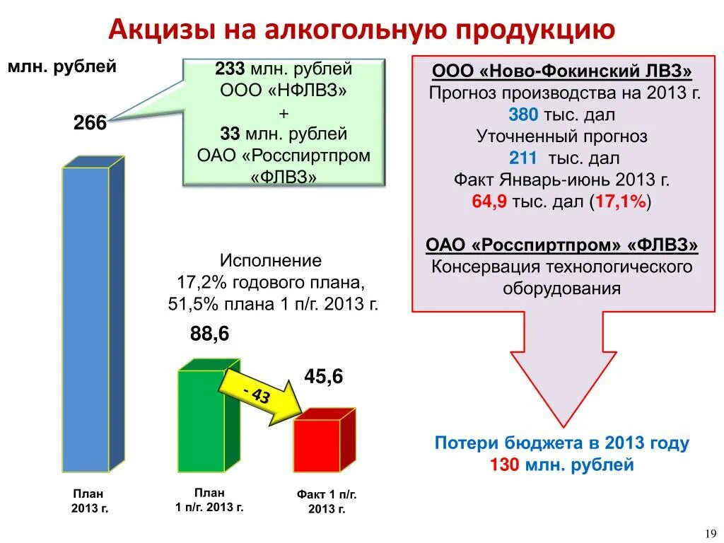 Акцизы на алкогольную продукцию. Налог на алкогольную продукцию. Расчет акциза. Акцизы на слабоалкогольную продукцию. Алкогольный налог