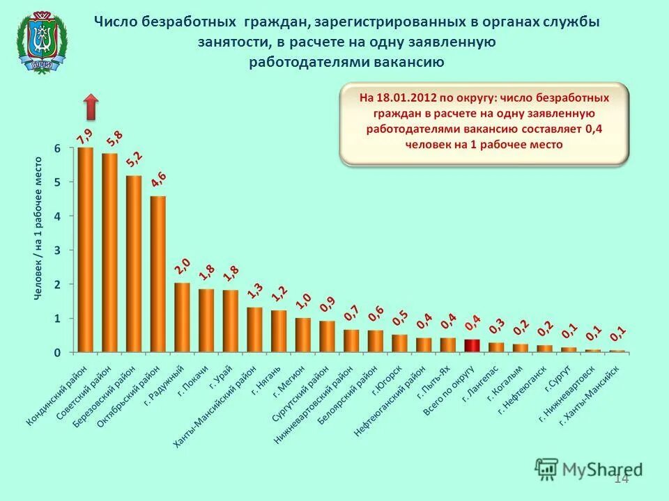 Численность безработных по округам. Верны ли следующие суждения о безработице. Численность безработных, зарегистрированных в службе занятости. Верны ли следующие суждения о рынке труда. Число безработных граждан.