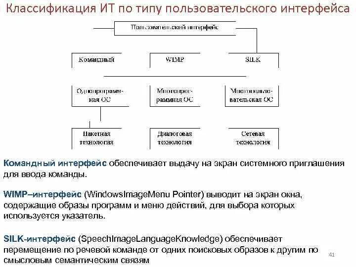 Классификация пользовательских интерфейсов. Схема пользовательского интерфейса. классификация по типу пользовательского интерфейса. командный интерфейс обеспечивает выдачу на экран. классификация ит по типу пользовательского интерфейса.