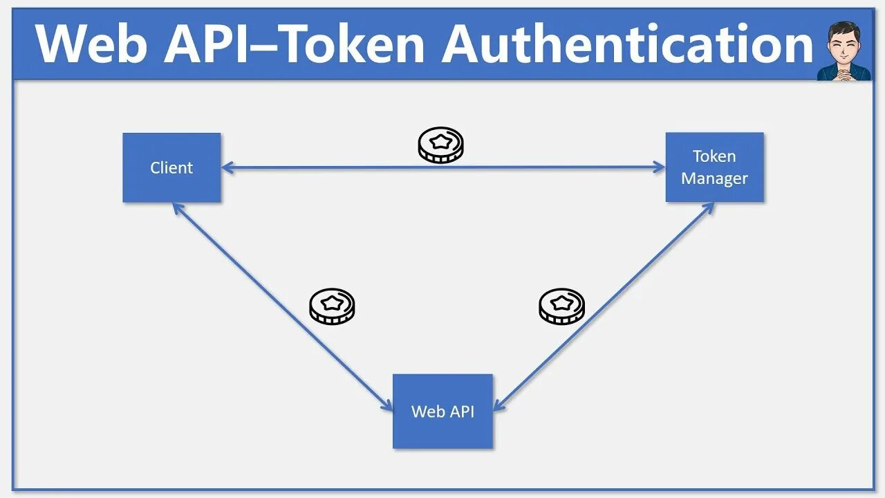 Api аутентификации. Токен authentication. JWT token asp net. Аутентификация с JWT. Аутентификация web API C#.