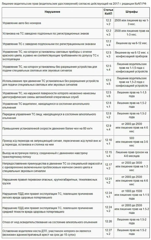 Список нарушений за которые лишают водительских прав. Статьи за которые лишают водительских прав. За что можно лишить водительских прав. За какие правонарушения лишают водительских прав.