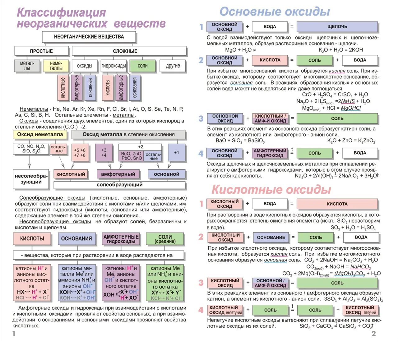 Классы соединений егэ. Химические свойства классов неорганических веществ таблица. Свойства неорганических веществ схема. Химические свойства неорганических веществ схема. Реакции неорганических соединений таблица.