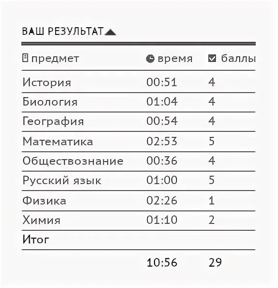 Есть результаты по химии