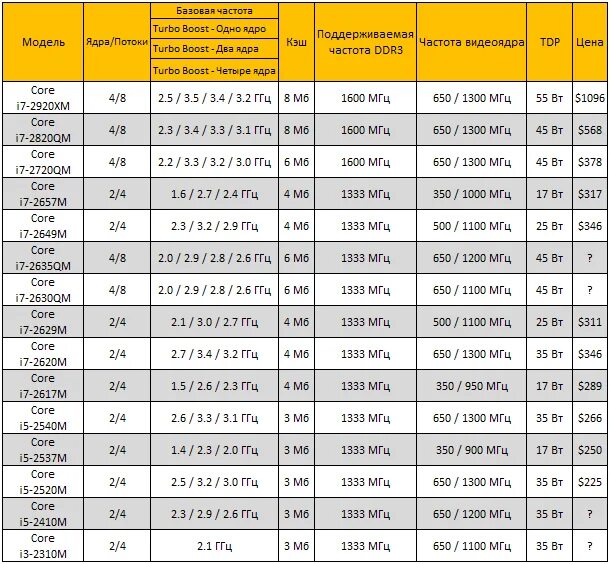 Таблица процессоров Интел 1200. Socket 1155 процессоры таблица. Таблица процессоров Интел на сокете 1150. Таблица мощности процессоров 1151. Линейка сокетов