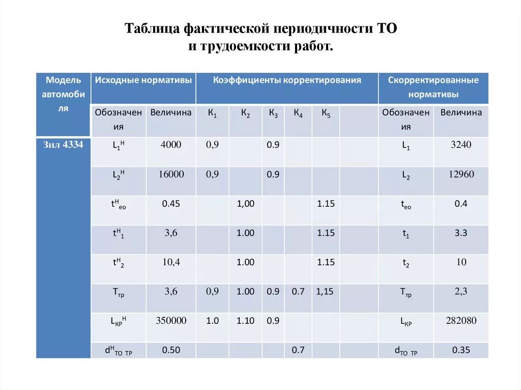 Трудоемкость ремонта автомобилей. Таблица периодического технического обслуживания. Периодичность то и тр автомобилей. Периодичность то и трудоемкость то и тр автомобилей ВАЗ-2190. Нормативы периодичности и трудоемкости то и тр автомобилей.