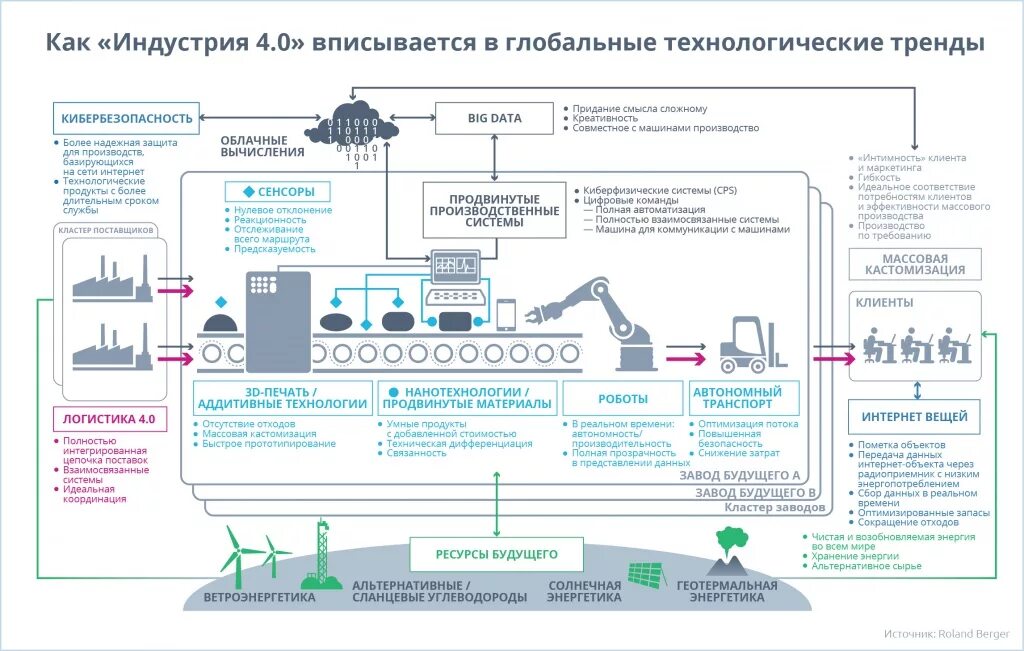 Технологическая основа экономики. Индустрия 4.0 в промышленности. Цифровое производство схема. Внедрение новых технологий в производство. Цифровая модель предприятия.