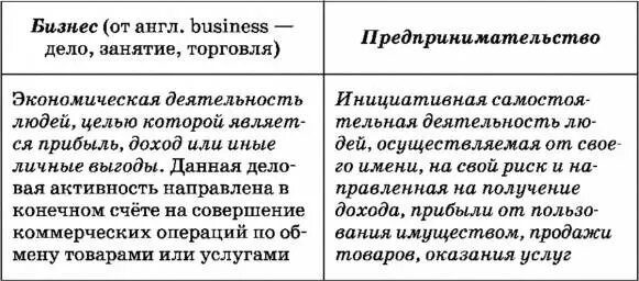 Что отличает предпринимательскую деятельность