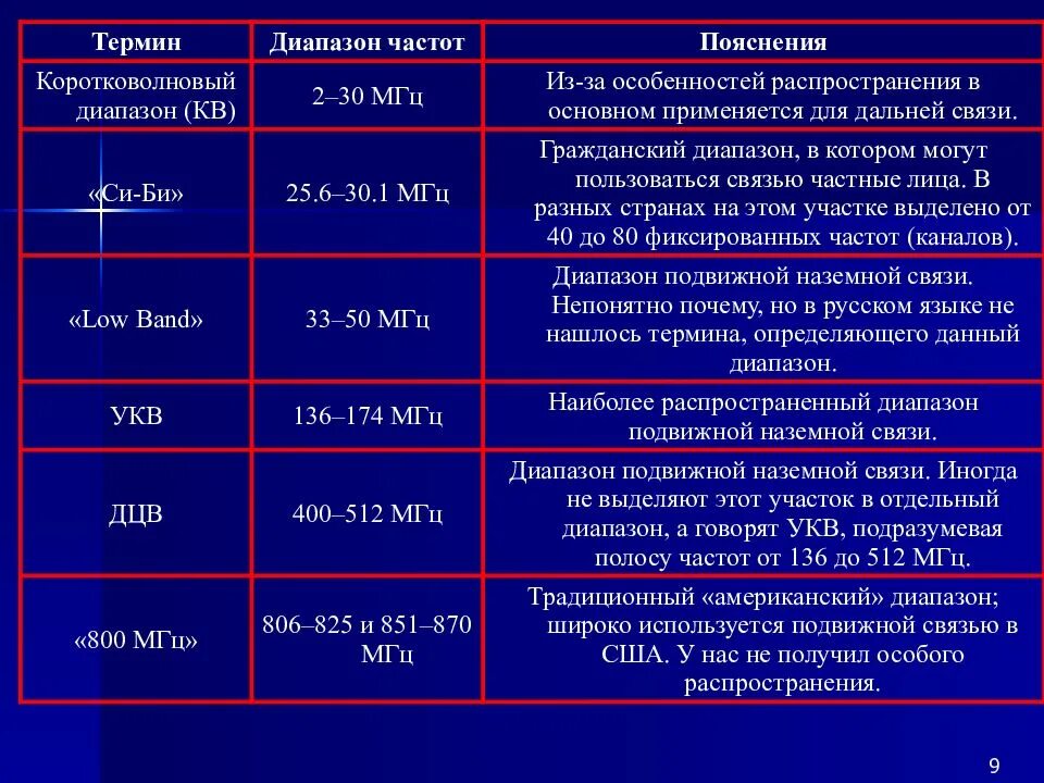 Частота коротких волн. УКВ диапазон частот. Диапазон кв и УКВ частоты. Диапазоны радиочастот. Диапазоны частот таблица.