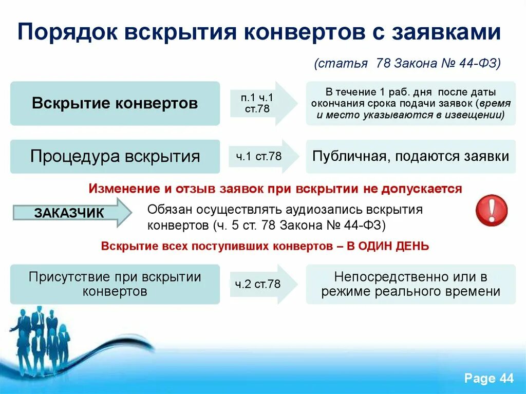 Порядок вскрытия конвертов с заявками. Ст 95 44 ФЗ. Максимальный срок подачи заявок