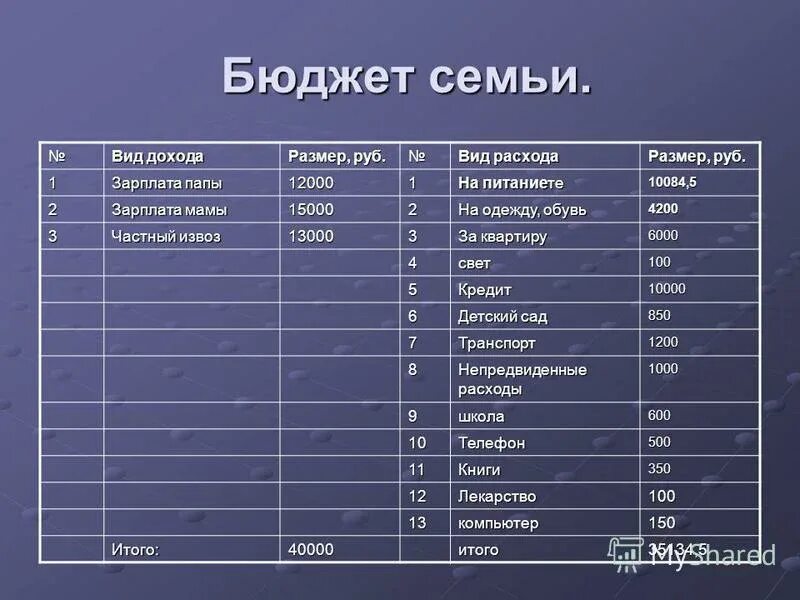 Расходы семейного бюджета 3 класс. Семейный бюджет доходы и расходы семьи таблица. Как посчитать доходы и расходы семьи в таблице. Как составить таблицу расходов и доходов семьи за месяц. Таблица семейного бюджета доходы и расходы семьи таблица.