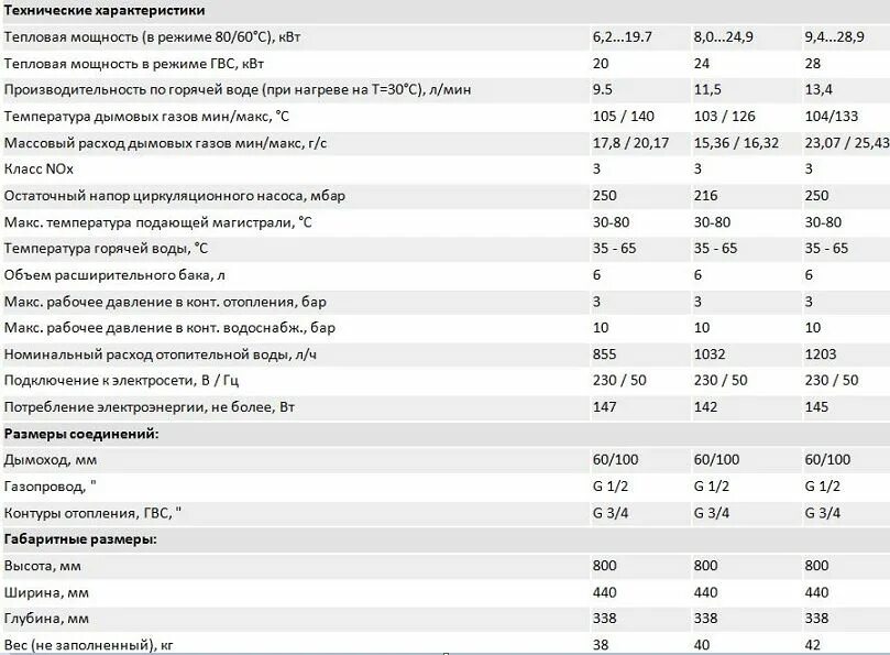 Технические хар-ки котла вайлант 24 квт. Газовый котел vaillant расход газа. Vaillant газовый котел 24 квт габариты. Котел vk156/7-2e вес котла. Расход газа котел вайлант.