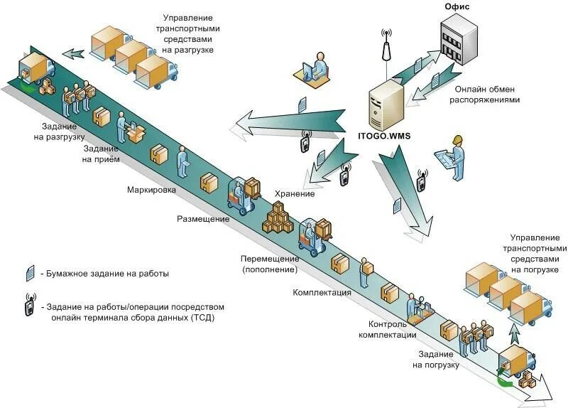 Схема WMS склада. WMS система управления складом. Система WMS на складе что это. . Организация склада, система WMS. Организация складских операций