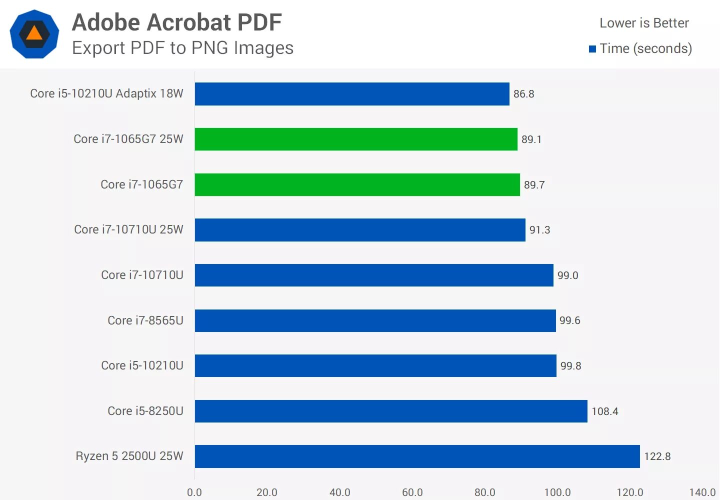 Процессор Intel i7 1065g7. Intel Core i5-10210u. Intel Core i5 10210u Бенчмарк в играх. Core i5 10 поколения.