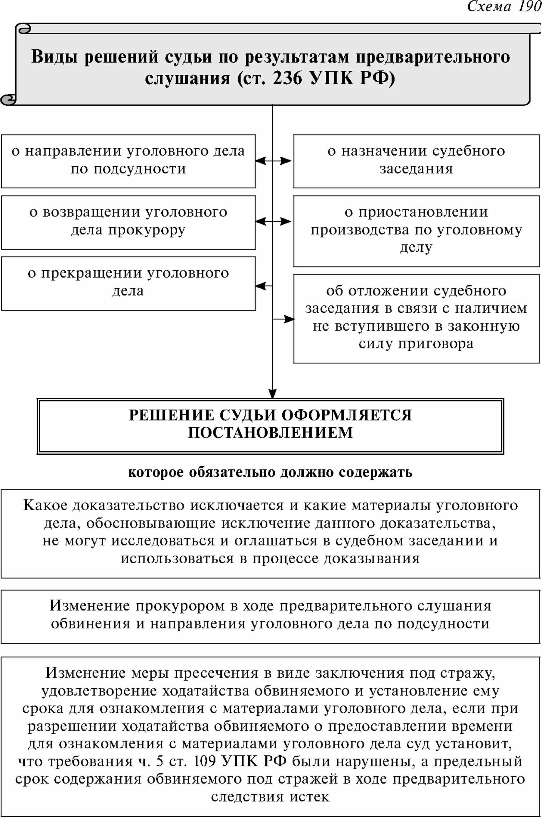 Стадии предварительного следствия. Стадия предварительного расследования схема. Предварительное расследование решения. Виды итоговых решений УПК. Решение по результатам предварительного слушания