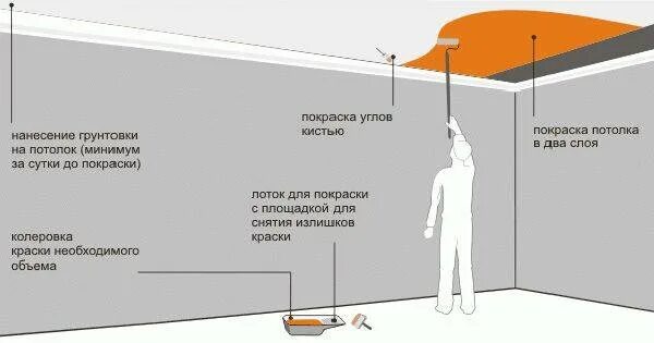 Сколько слоев шпаклевки наносить. Водоэмульсионная окраска потолка схема. Технологическая карта на покраску потолка. Окраска потолка схема валиком. Окраска потолка водоэмульсионной краской.