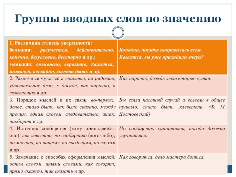 Предложение на слово конечно. Обращение вводные слова и вставные конструкции 8 класс. Группы вводных слов по значению. Группы вводных слов. Группы значений вводных слов.