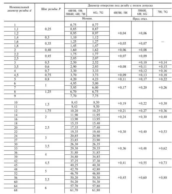 М3 шаг. Диаметр отверстия под м80. Диаметр вала под резьбу м35. Диаметр стержня под резьбу м30х2. Резьба м35 шаг 1.5 диаметр отверстия.