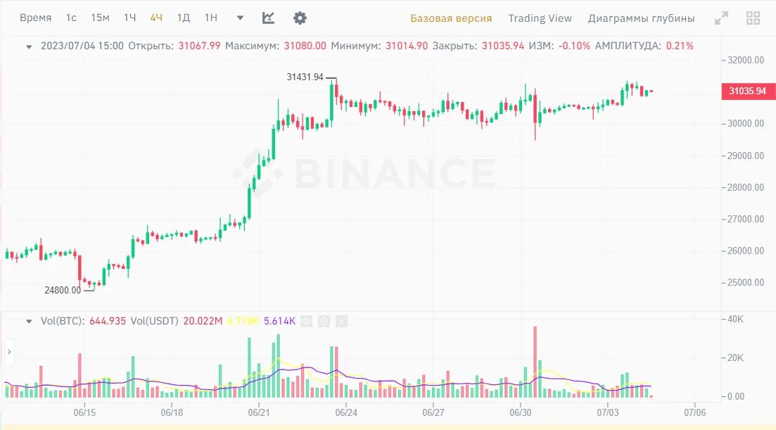 Курс биткоина к доллару. Курс биткоина. Биткоин курс. Доллар повышается. Доллар июнь 2024