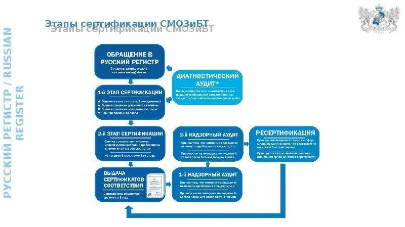 Этапы работ по сертификации. Этапы сертификации. этапы процесса сертификации. этапы заявки на сертификацию. среди основных этапов сертификации можно выделить.