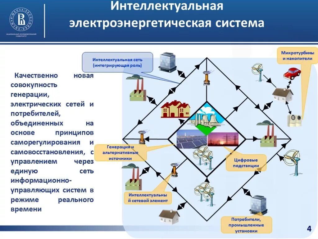 Сетевая организация электроснабжения. Структурная схема электроэнергетической системы. Интеллектуальные Электроэнергетические системы. Интеллектуальные системы в электроэнергетике. Электроэнергетика схема.