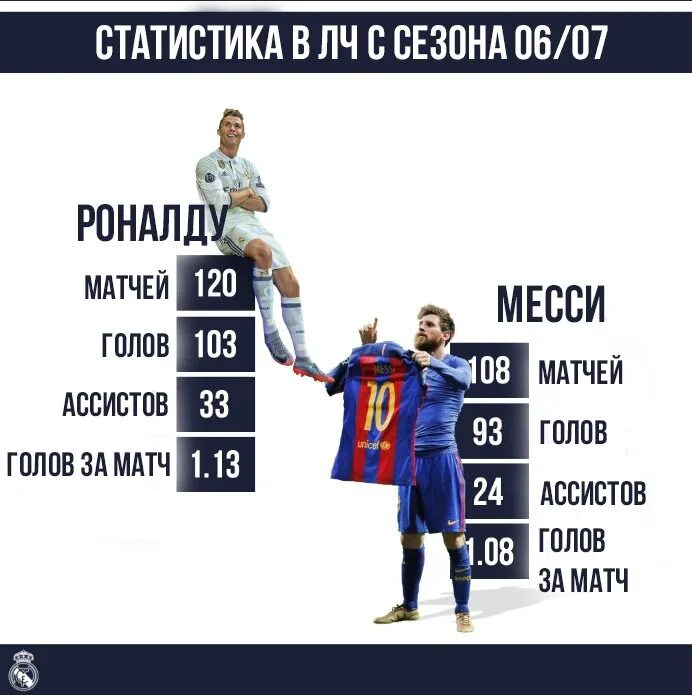 Статистика голов Роналду и Месси 2021. Статистика Криштиану Роналду за всю карьеру в Лиге чемпионов. Статистика Месси и Роналду 2021. Статистика Месси 2012 год и Роналду.