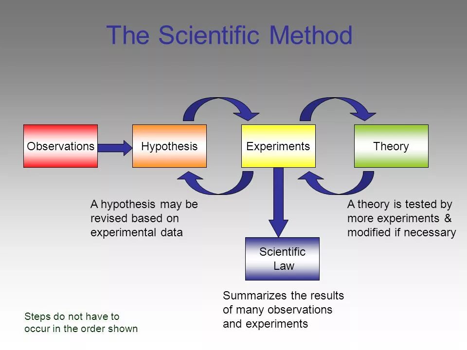 Non order. Scientific method. Scientific research methodology. Experimental research of methodology. Scientific method in research.