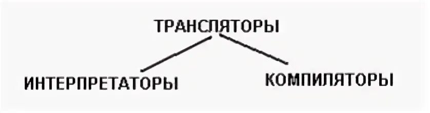 Трансляторы интерпретаторы. Транслятор интерпретатор или компилятор это. транслятор компилятор интерпретатор схема. компиляторы и интерпретаторы картинки. трансляторы интерпретаторы или компиляторы разница.