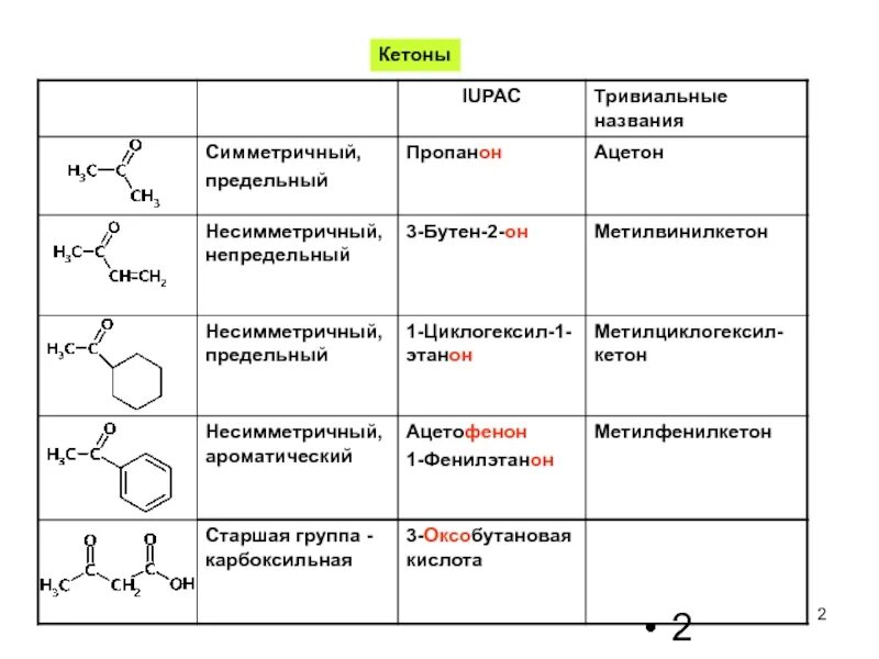 Альдегиды и кетоны формулы. Альдегиды таблица формулы и названия. Номенклатура альдегидов и кетонов таблица. Номенклатура альдегидов таблица. Кетоны номенклатура и изомерия