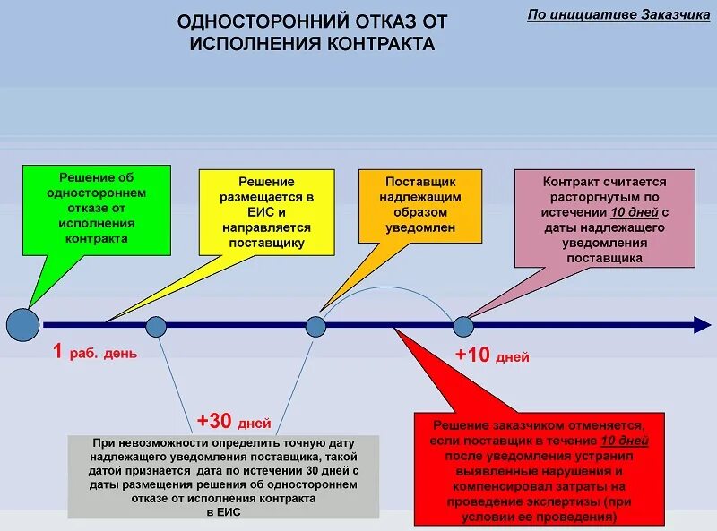 Почему после закрытия