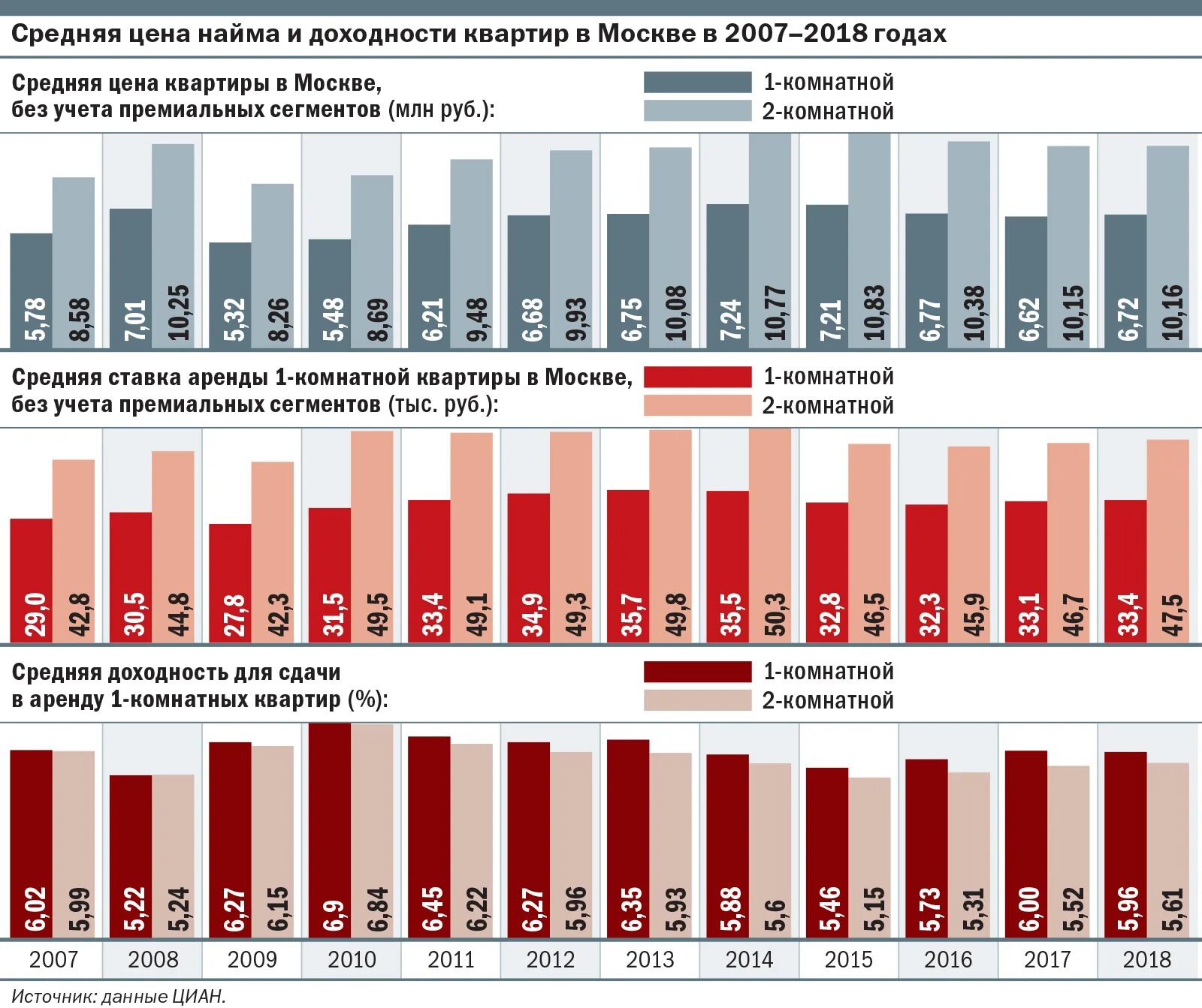 Сколько квартир в рф. Средняя стоимость аренды жилья. Доходность от сдачи в аренду. Динамика цен на аренду квартир. Средняя стоимость квартиры.