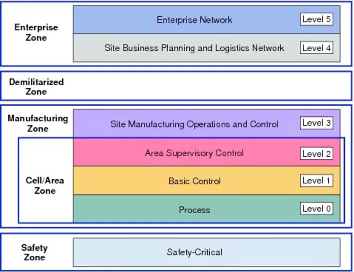 Network levels