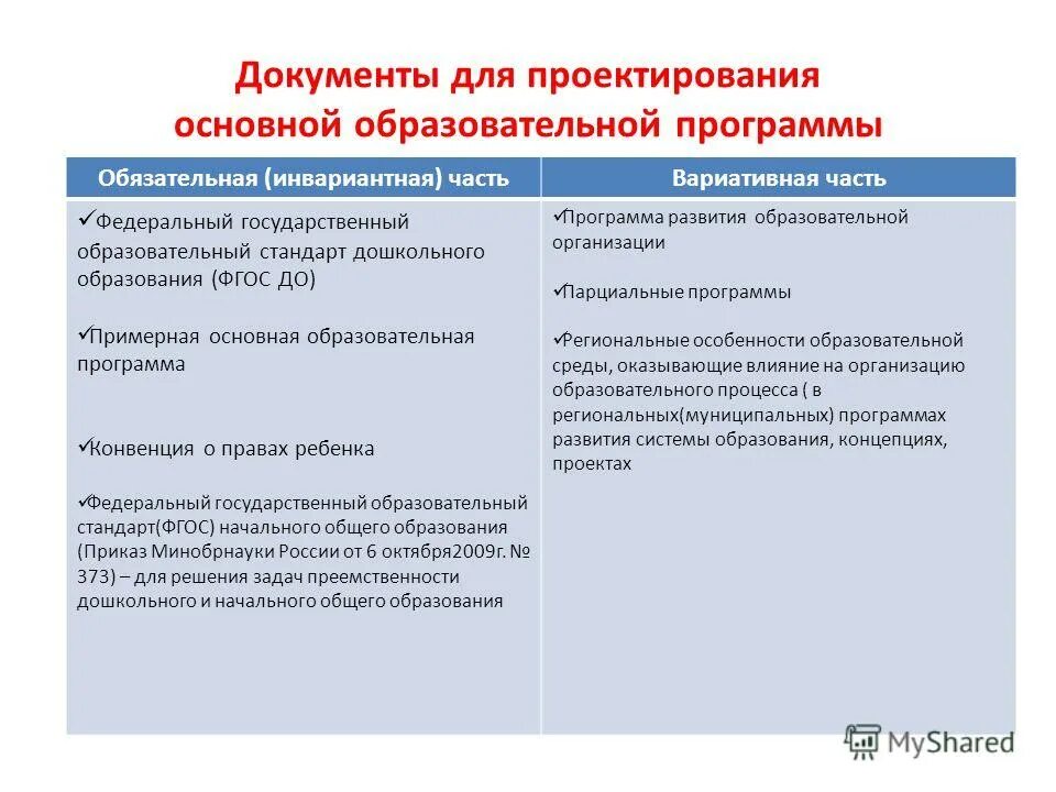 Фгос правового образования. Разработка образовательных программ. Учебная программа это нормативный документ. Основные образовательные программы в ДОУ. Образовательная программа ООП.