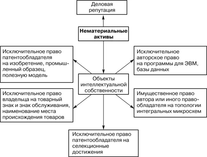 Нематериальные активы предприятия