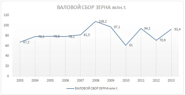 Валовой или валовый сбор зерна. Валовой сбор зерна. Динамика валового сбора зерна в России. Валовой сбор зерновых, млн. Т.