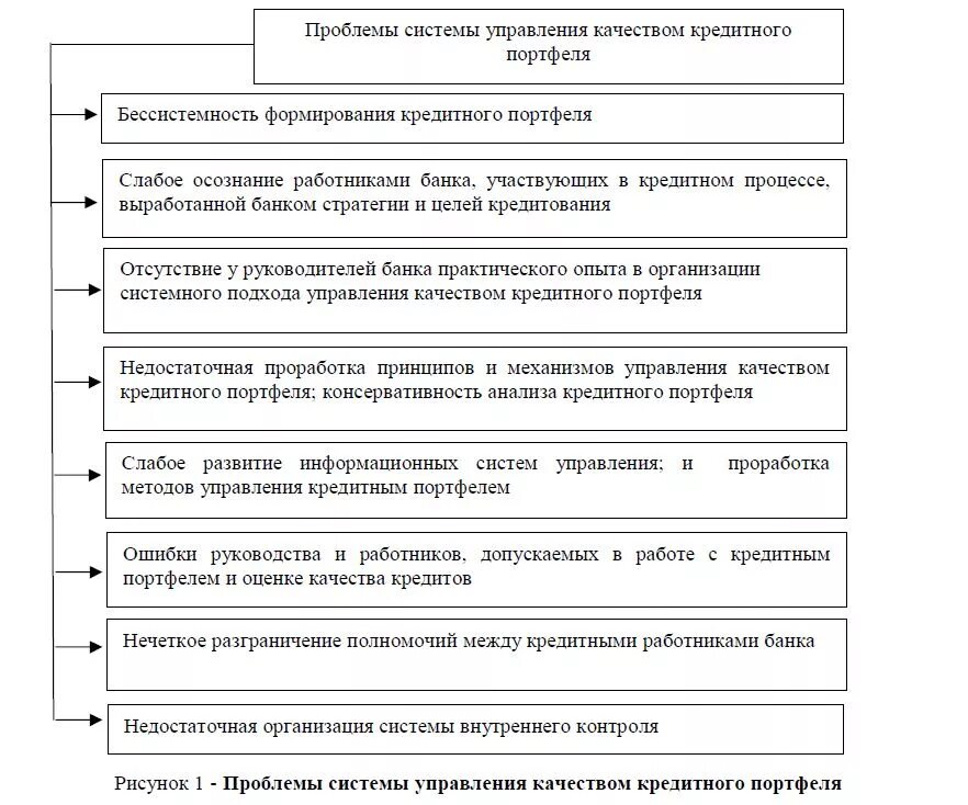 Качество кредитного портфеля банка. Анализ управления кредитным портфелем это. Повышения качества кредитного портфеля коммерческого банка. Этапы (стадии) формирования кредитного портфеля схема. Показатели качества кредитного портфеля банка.