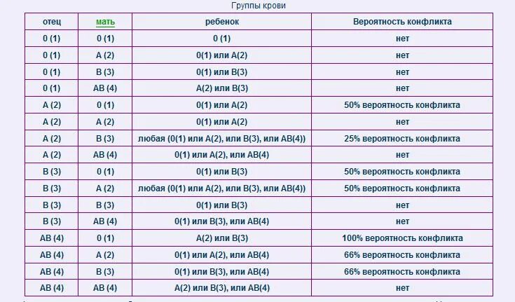 1 положительная при беременности. Совместимость крови 3 положительная и 4 отрицательная. совместимость 2 отрицательной группы крови и 2 отрицательной. женщина кровь 3 отрицательная мужчина 2 положительная. у мужа 2 положительная у жены 3 отрицательная какая будет у ребенка.