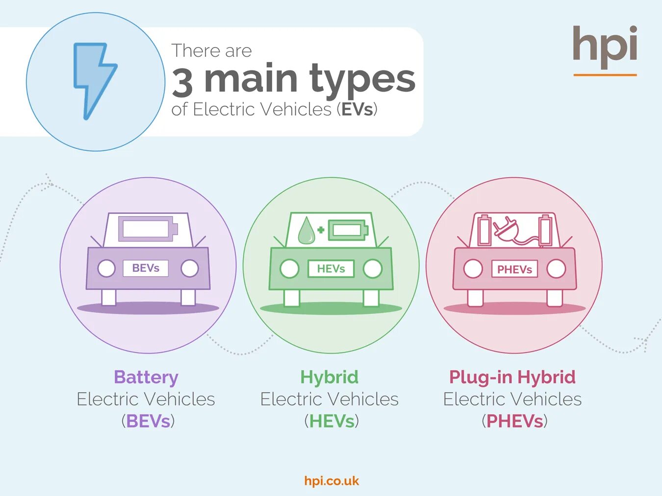 Drive different. Hybrid Electric vehicle (HEV) and Electric vehicle (ev) terminology j1715_202105. Types of vehicles. Hybrid Electric vehicle. Types of Electric cars.