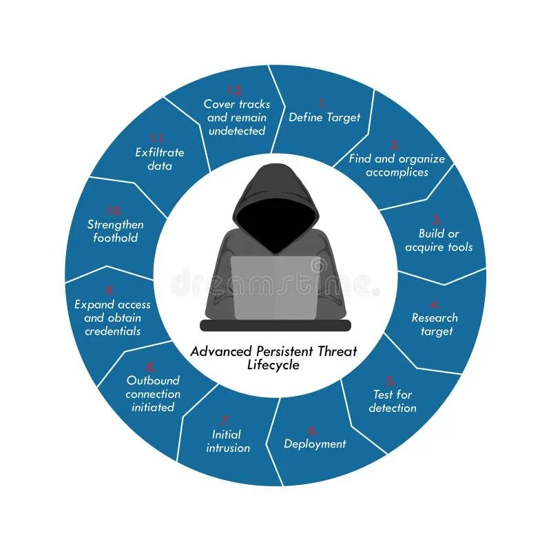 Persistent advance. Advanced persistent threat. cyber security persistent threat. the persistent threat)..